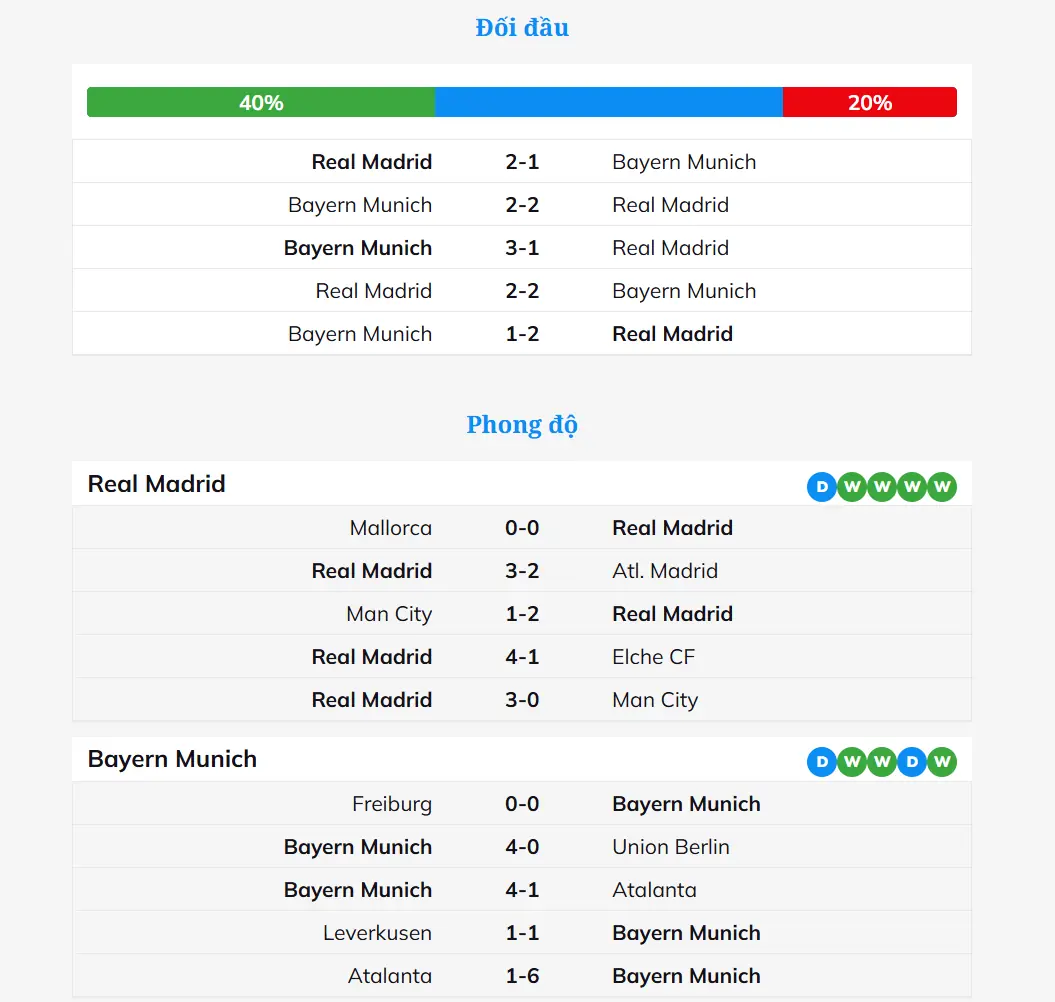 Đội hình dự kiến Real Madrid vs Bayern Munich