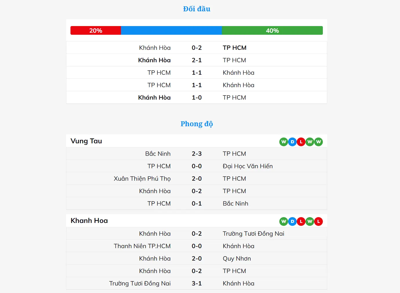 So do chien thuat du kien cua Vung Tau va Khanh Hoa