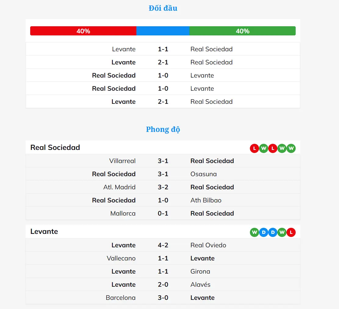 Sơ đồ đội hình dự kiến và các điểm nóng chiến thuật của trận Real Sociedad vs Levante
