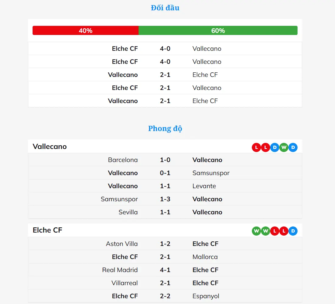 Sơ đồ đội hình dự kiến trận Vallecano gặp Elche CF